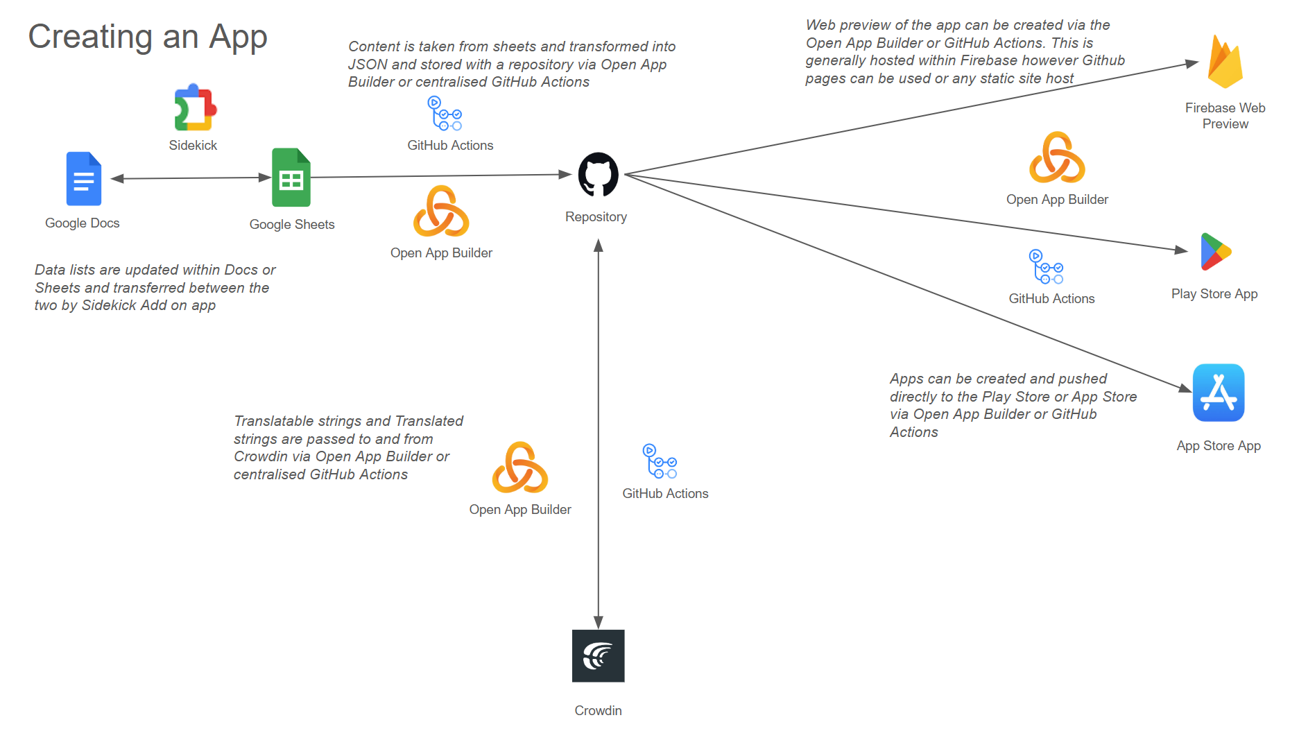Creating App Diagram